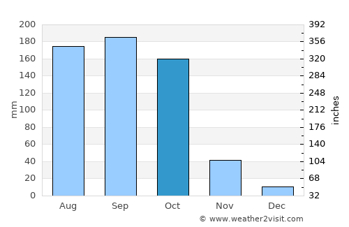 Yamethin average rain in October
