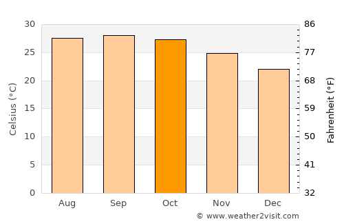 Yamethin average temperature in October