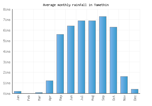 Yamethin monthly rainfall chart (inches)