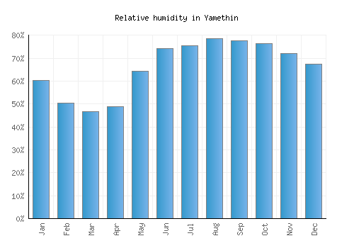 Yamethin relative humidity averages