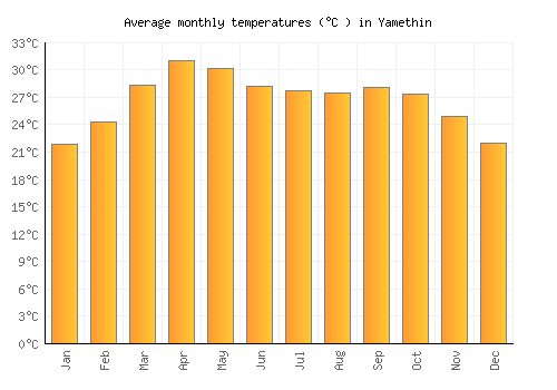 Yamethin average temperature chart (Celsius)