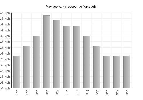Yamethin average winspeed by month (km/h)