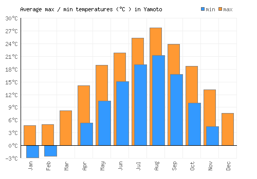 Yamoto average minimum / maximum temperatures (Celsius)