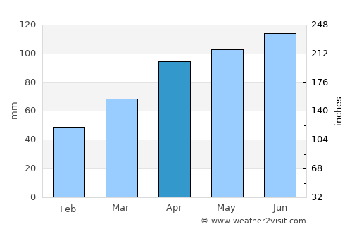 Yamoto average rain in April