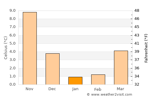 Yamoto average temperature in January