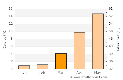 Yamoto average temperature in March