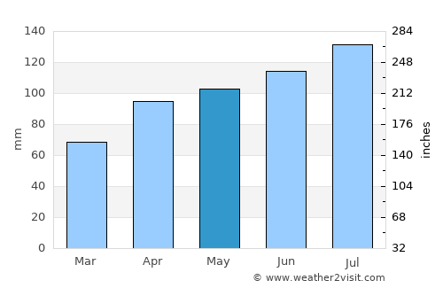 Yamoto average rain in May