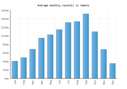 Yamoto monthly rainfall chart (mm)