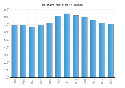 Yamoto relative humidity averages