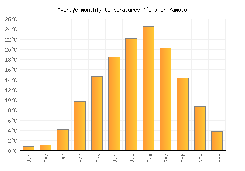 Yamoto average temperature chart (Celsius)