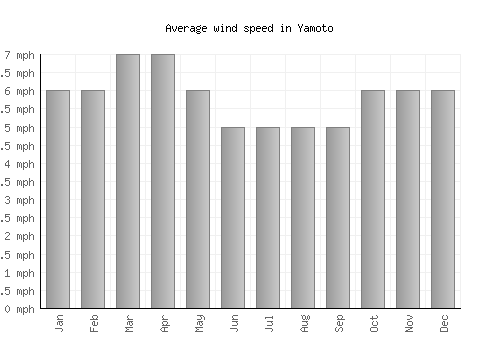 Yamoto average winspeed by month (mph)