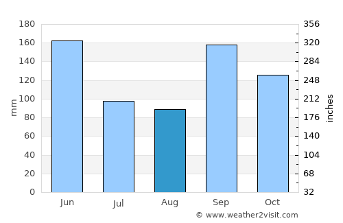 Yamoussoukro average rain in August
