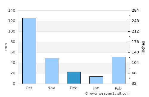 Yamoussoukro average rain in December