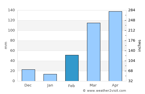 Yamoussoukro average rain in February