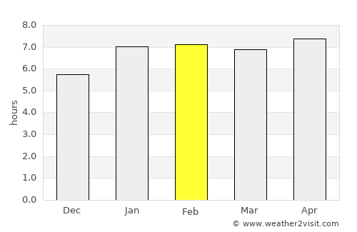 Yamoussoukro average rain in February