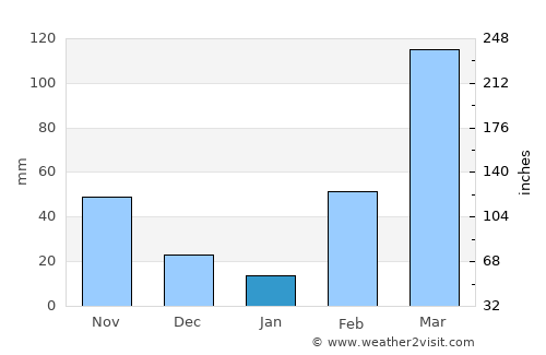 Yamoussoukro average rain in January