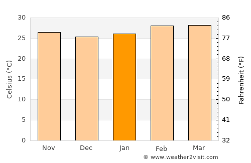Yamoussoukro average temperature in January