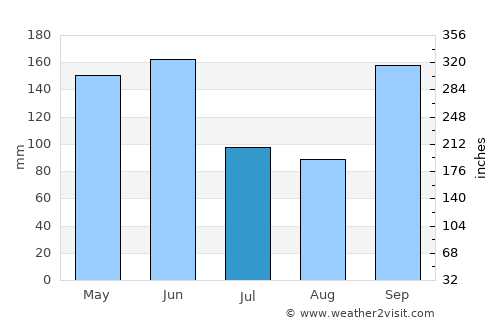 Yamoussoukro average rain in July