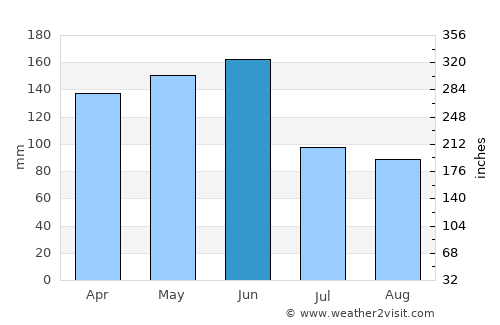 Yamoussoukro average rain in June