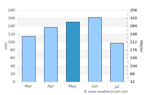 Yamoussoukro average rain in May