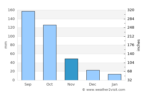 Yamoussoukro average rain in November