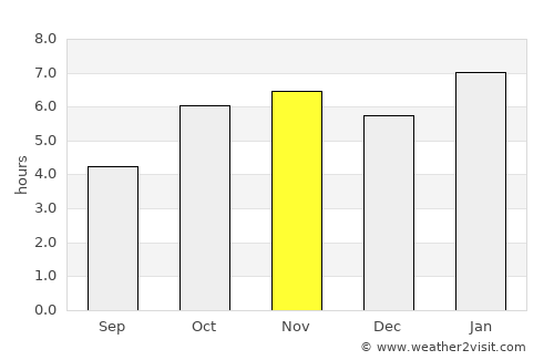 Yamoussoukro average rain in November