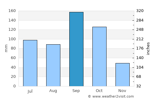 Yamoussoukro average rain in September