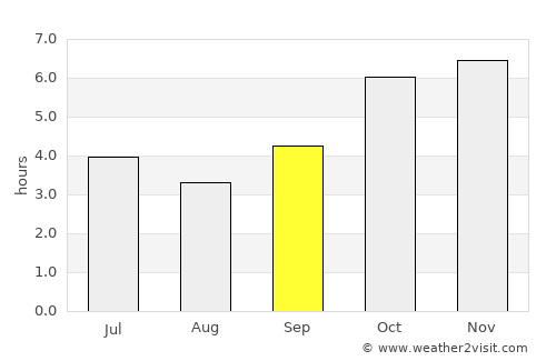 Yamoussoukro average rain in September