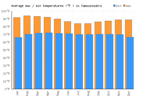 Yamoussoukro average minimum / maximum temperatures (Fahrenheit)