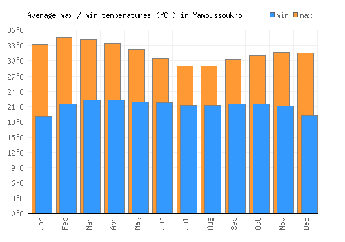 Yamoussoukro average minimum / maximum temperatures (Celsius)