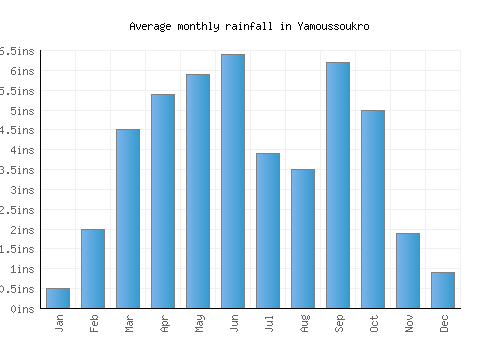 Yamoussoukro monthly rainfall chart (inches)