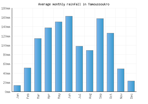 Yamoussoukro monthly rainfall chart (mm)