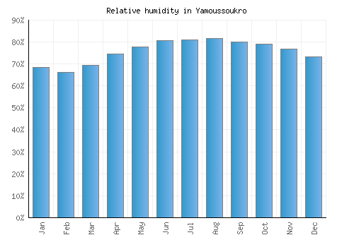 Yamoussoukro relative humidity averages