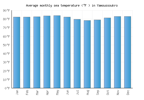 Yamoussoukro average sea temperature chart (Fahrenheit)