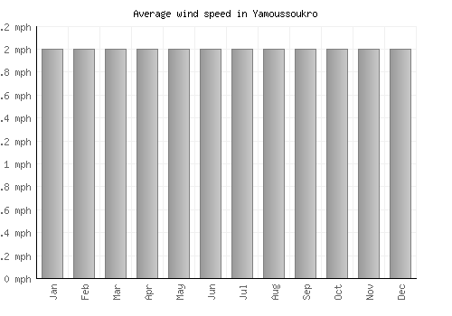Yamoussoukro average winspeed by month (mph)