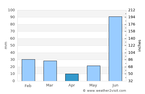 Yamunānagar average rain in April