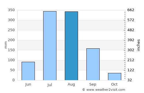 Yamunānagar average rain in August