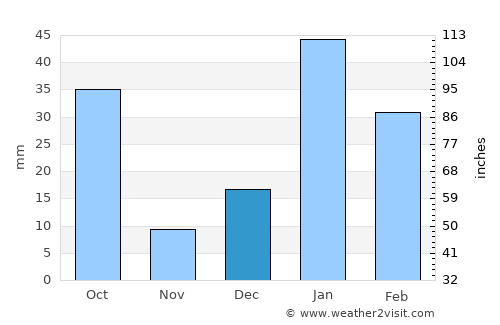 Yamunānagar average rain in December