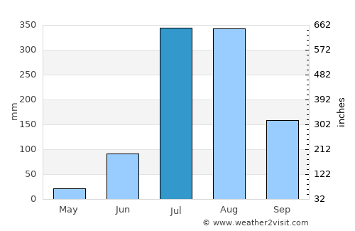 Yamunānagar average rain in July