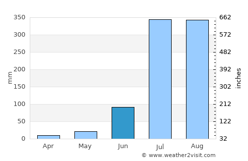 Yamunānagar average rain in June