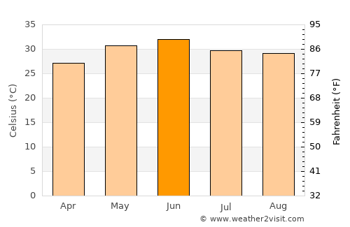 Yamunānagar average temperature in June