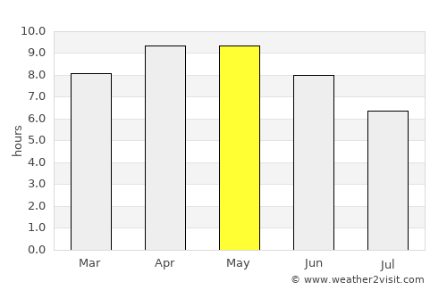 Yamunānagar average rain in May