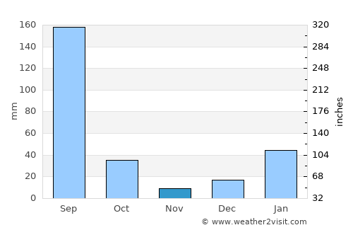 Yamunānagar average rain in November