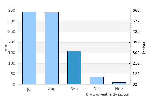 Yamunānagar average rain in September