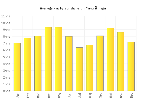 Yamunānagar average daily sunshine chart
