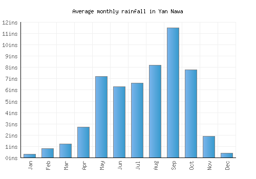 Yan Nawa monthly rainfall chart (inches)