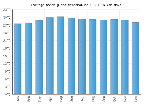 Yan Nawa average sea temperature chart (Celsius)