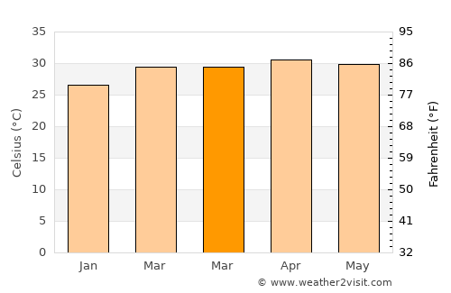 Yan Nawa average temperature in March