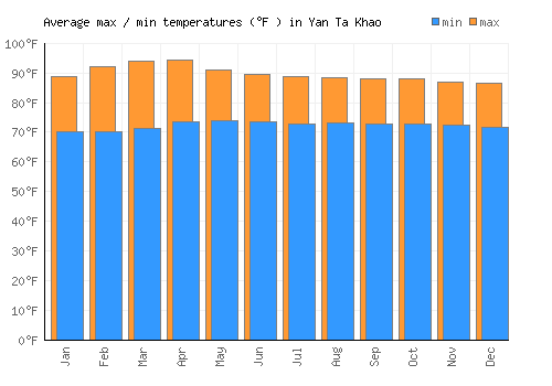 Yan Ta Khao average minimum / maximum temperatures (Fahrenheit)