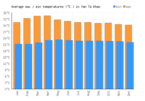 Yan Ta Khao average minimum / maximum temperatures (Celsius)